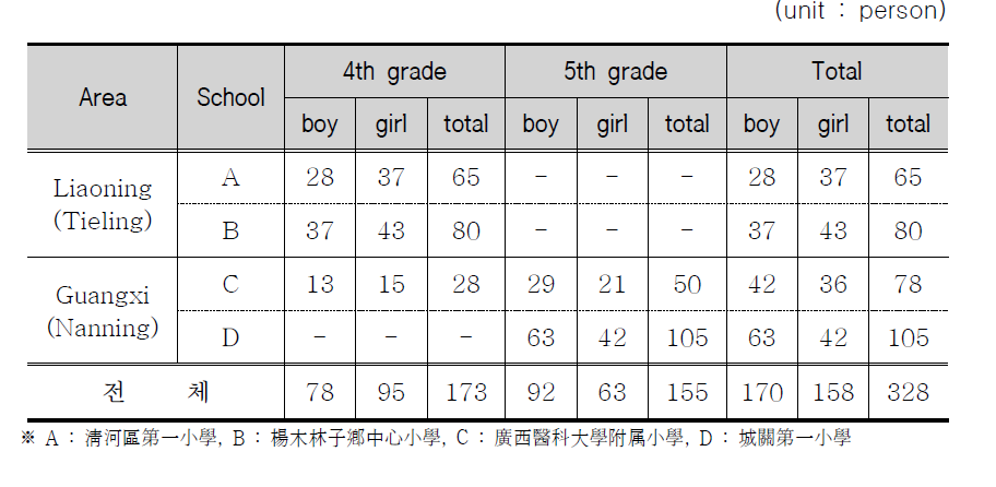 Number of children in elementary school.