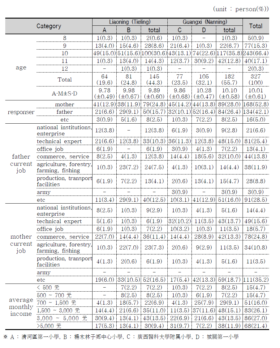 The results of questionnaire survey - demographic Characteristics.