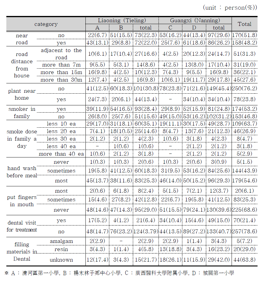 The results of questionnaire survey - life Environmental and habit.