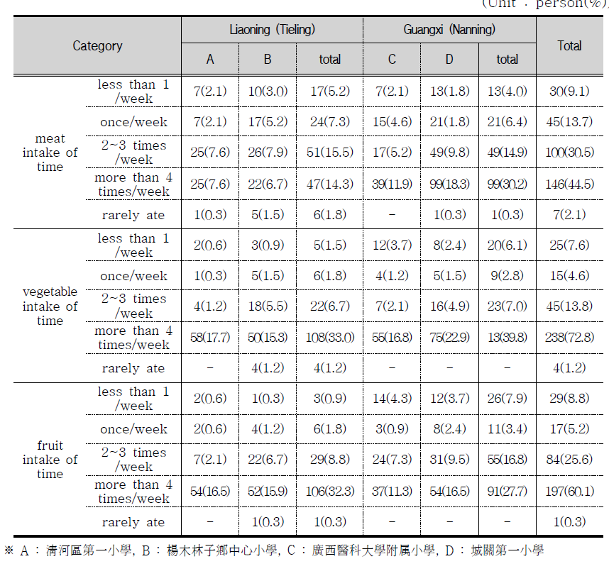 The results of questionnaire – diet.