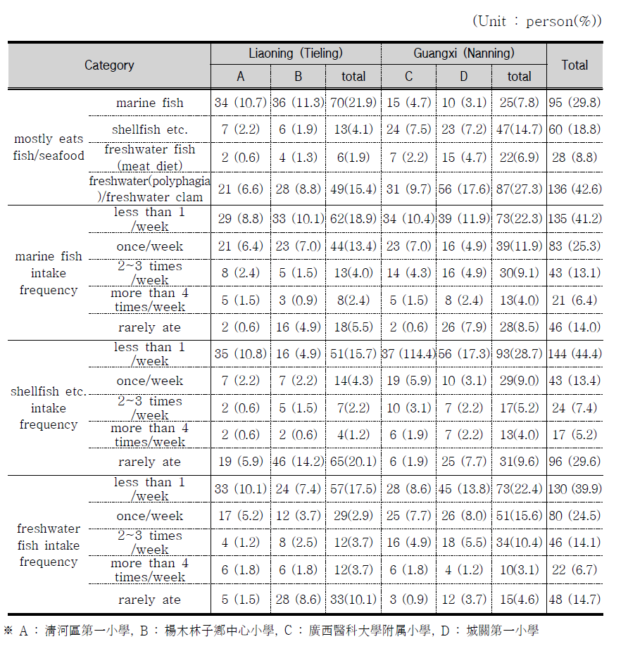 The results of questionnaire - fish and shellfish diet.