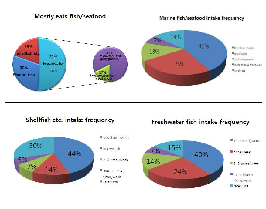 Result of questionnaire - fish and shellfish intake frequency.