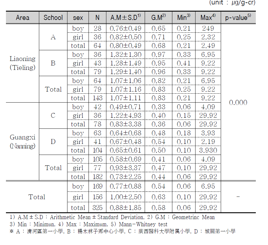 Mercury concentration in urine.