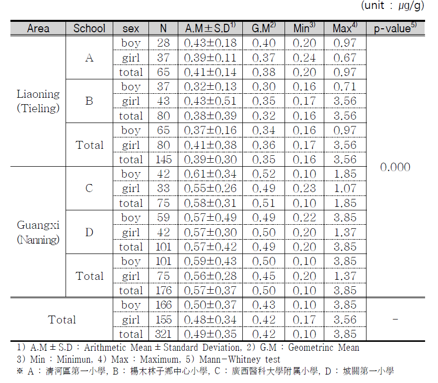 Mercury concentration in hair.