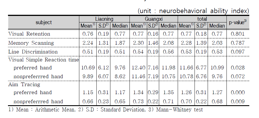 Test of neurobehavioral evaluate system.