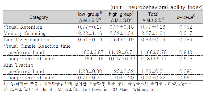 Result of NES test as mercury concentration in urine.