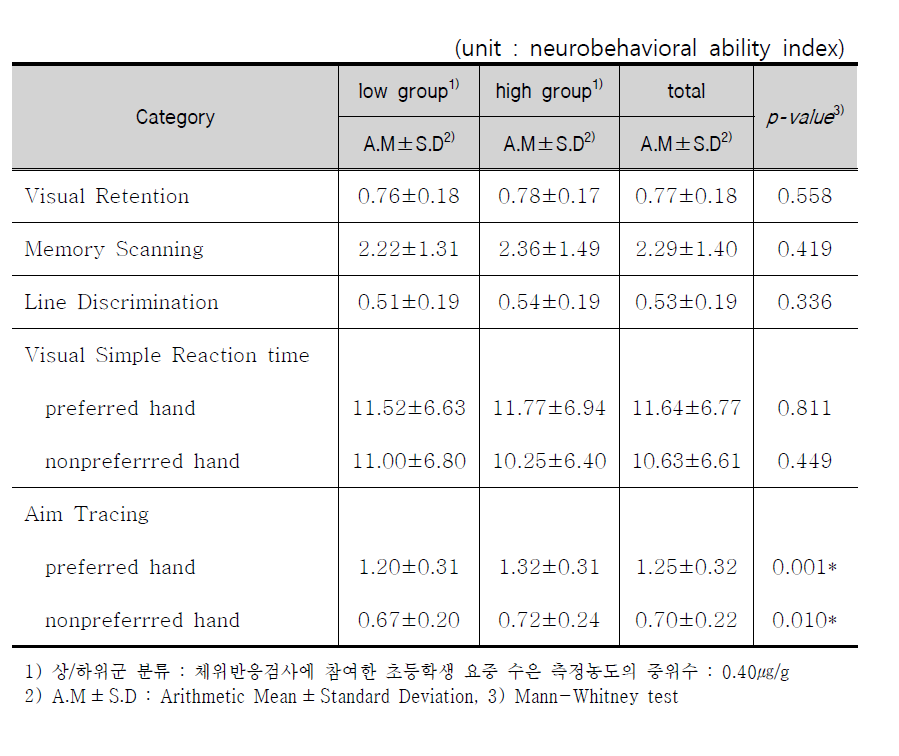 Result of NES test as mercury concentration in hair.