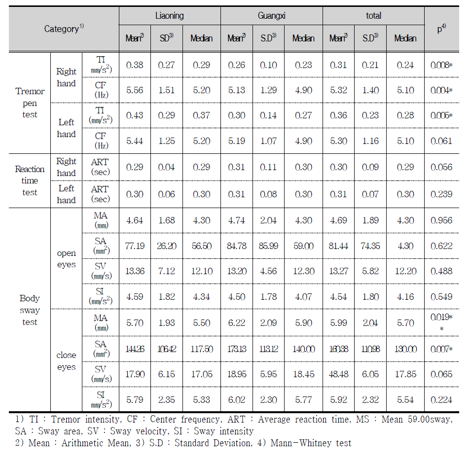 Results of balance tests.