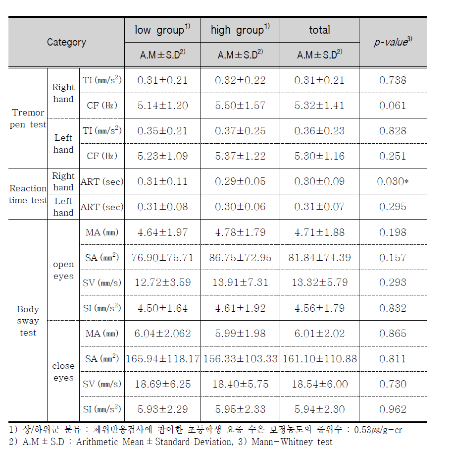 Result of balance test by mercury concentration in urine.