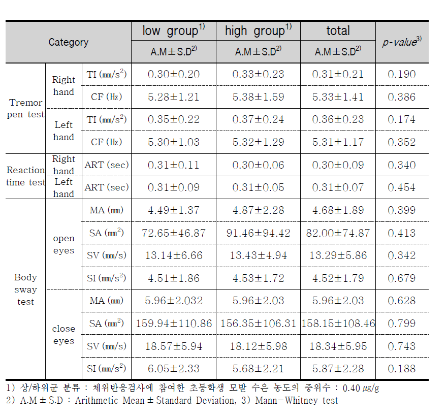 Result of balance test by mercury concentration in hair.