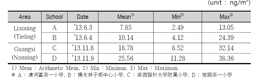 Result of mercury concentration in atmosphere.