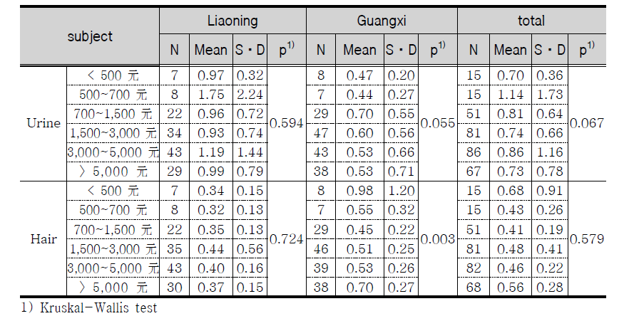 Mercury concentration as average monthly income.