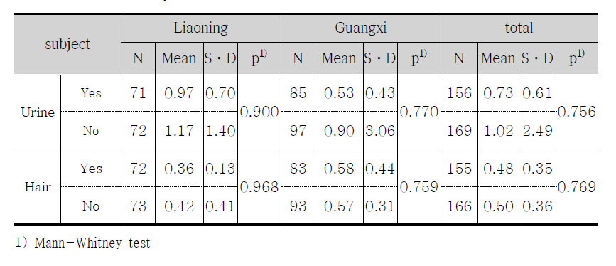 Mercury concentration as near road.