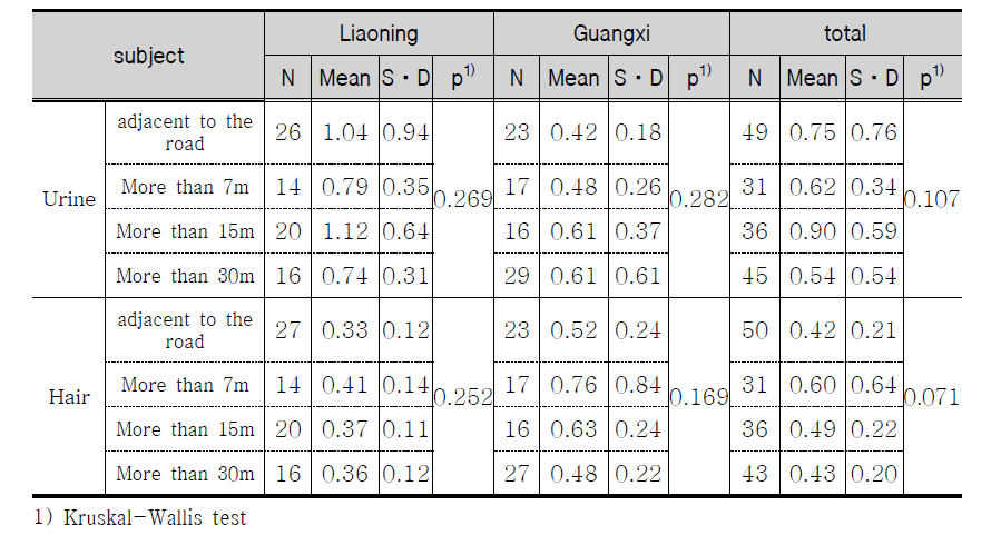 Mercury concentration as road distance from house.