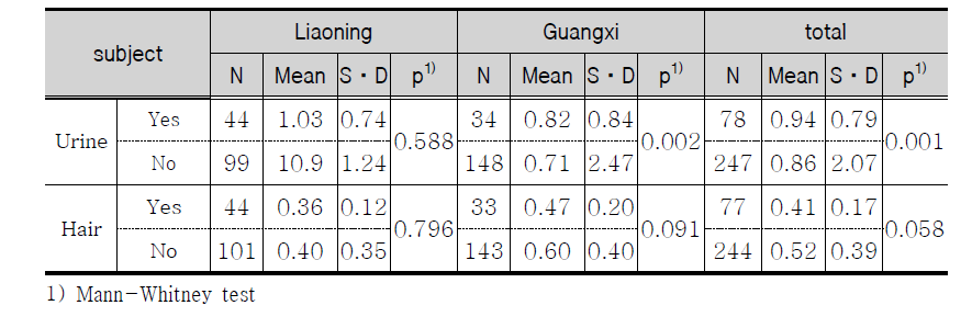 Mercury concentration as plant near home.