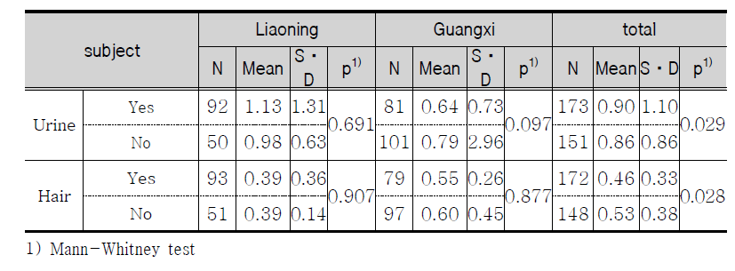 Mercury concentration as smoker in family.