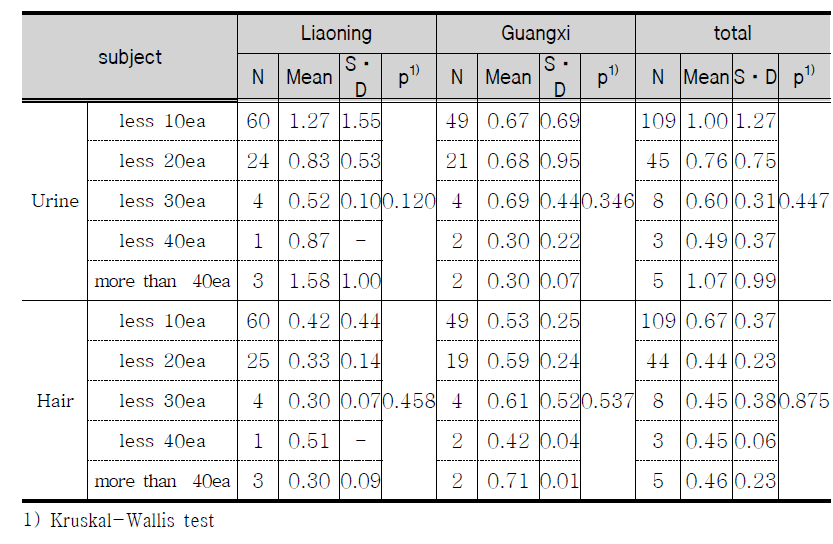 Mercury concentration as smoke dose in family a day.