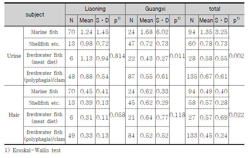 Mercury concentration as by intake of fishes and shellfishes.