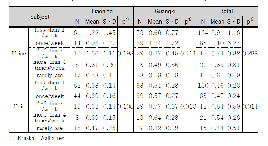 Mercury concentration as marine fish intake frequency.