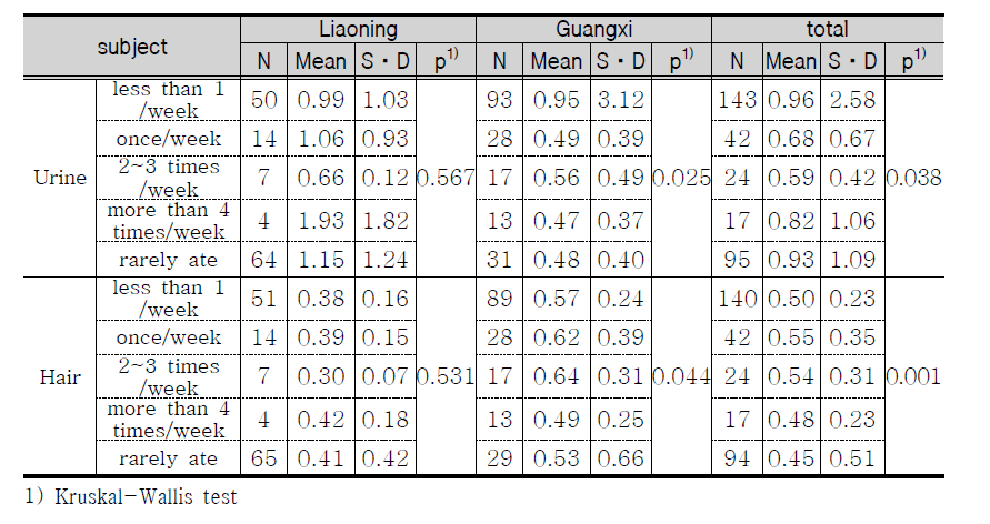 Mercury concentration as seafood etc intake frequency.