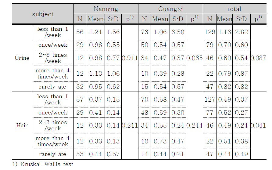 Mercury concentration as freshwater fish intake frequency.