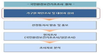 국민환경보건기초조사 연구추진체계.