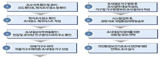 전체적인 진행단계.