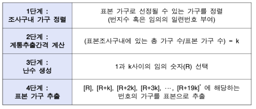 표본 조사구내 표본 가구 계통추출 과정