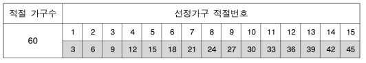 대상가구 선정표(대상가구가 15가구인 경우)