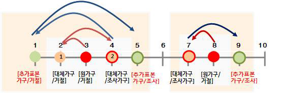 가구대체 방법(대상가구가 10가구인 경우).