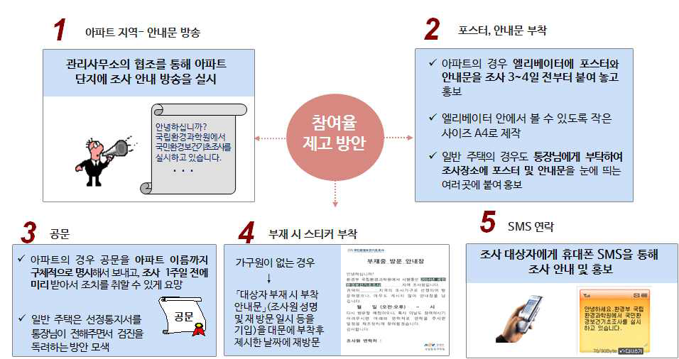 참여율 제고 방안.