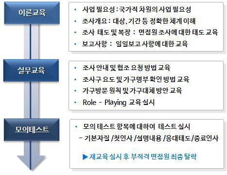 신규 조사원 교육 절차.