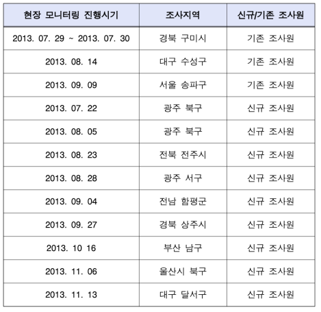 현장 모니터링 일정