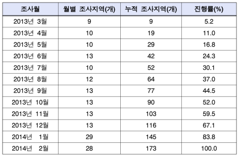 월별 가구원 확인조사 및 대상자 섭외 진행률