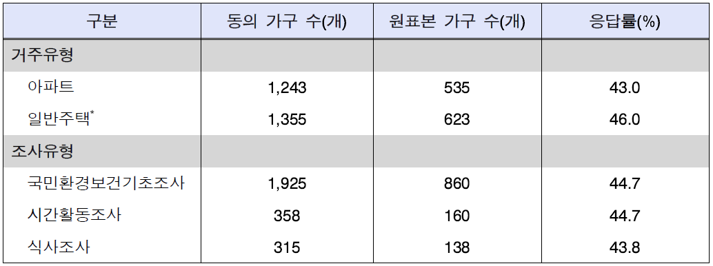 거주유형별, 조사유형별 원표본 가구 응답률