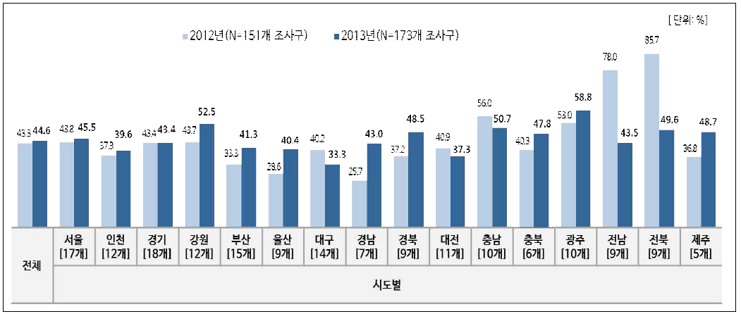 시도별 원표본 가구 응답률.