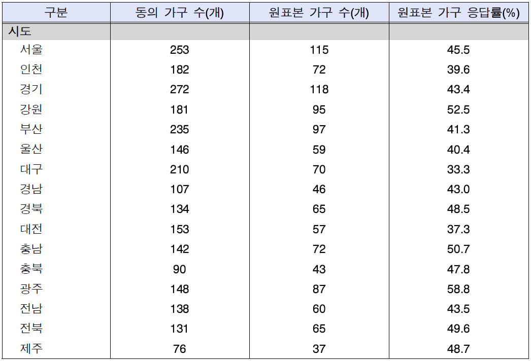 시도별 원표본 가구 응답률