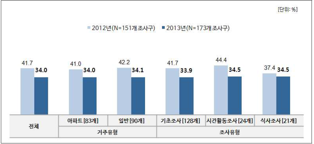 거주유형별, 조사유형별 거절률.