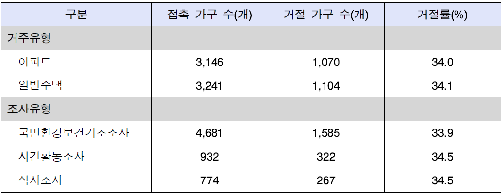 거주유형별, 조사유형별 거절률