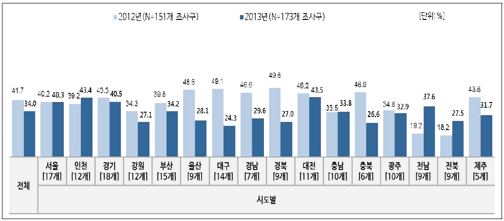 시도별 거절률.