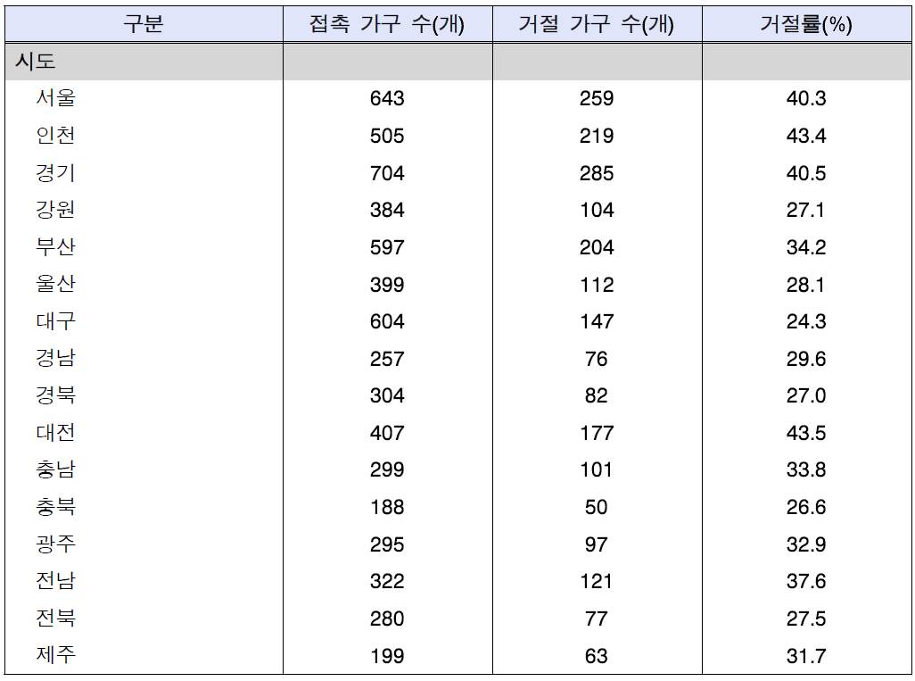 시도별 거절률