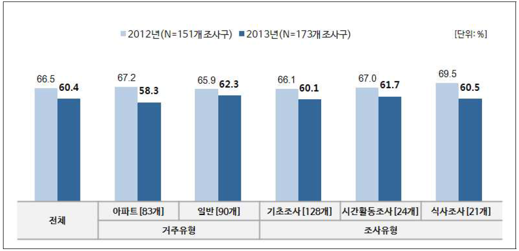 거주유형별, 조사유형별 현지조사 참여율.