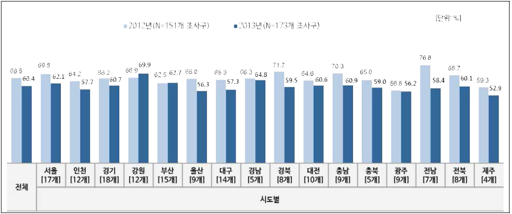 시도별 현지조사 참여율.