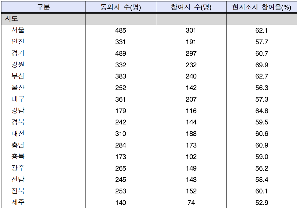 시도별 현지조사 참여율