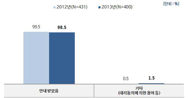 조사 날짜 및 장소 안내 여부.