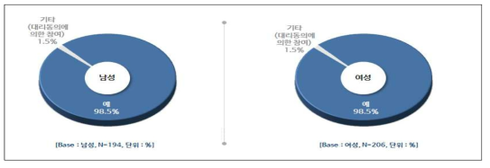 성별 조사 날짜 및 장소 안내 여부.