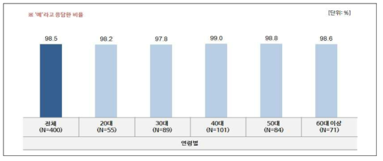 연령별 조사 날짜 및 장소 안내 여부.