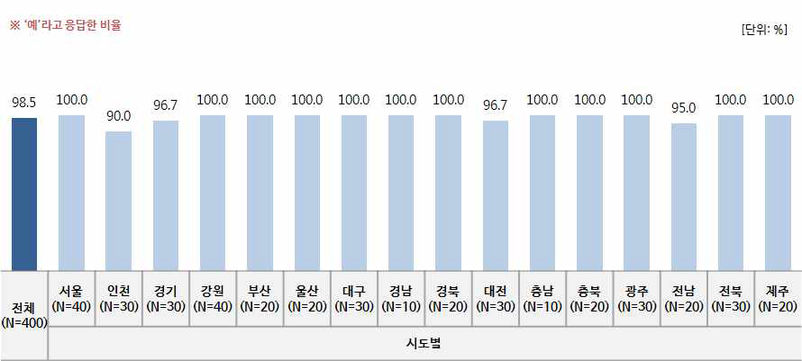 시도별 조사 날짜 및 장소 안내 여부.