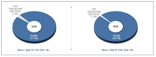 성별 조사 참여 유의사항 언급 여부.