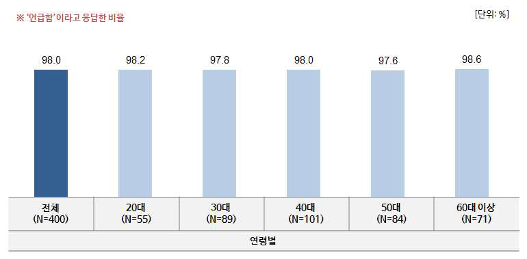 연령별 조사 참여 유의사항 언급 여부.